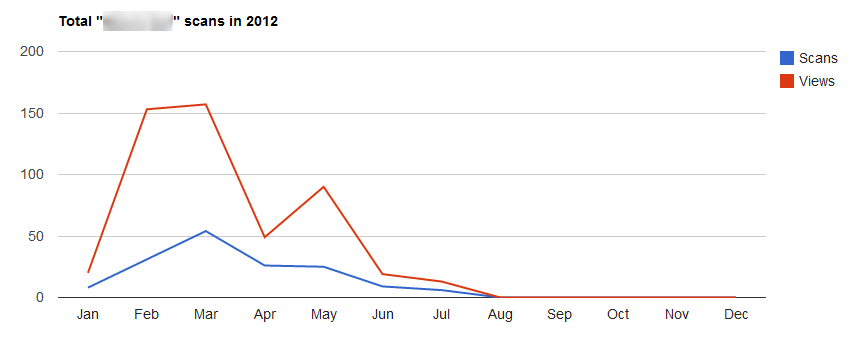 Improved statistic viewing from previous messaging campaigns Improved statistic viewing from previous messaging campaigns