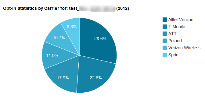 graph-pie20chart Improved statistic viewing from previous messaging campaigns