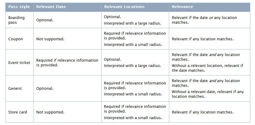 Relevant Data and Pass Style relevancy data and passbook pass location