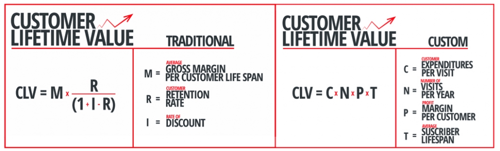 CLV or Customer Lifetime Value Formula