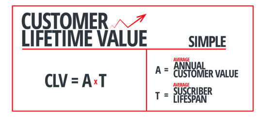 customer lifetime value chart