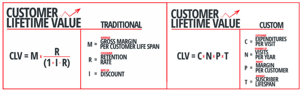tradional-_-custom customer lifetime value as a function of gross margin per customer and retention rate