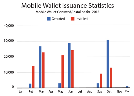 pass-issuance-statistics digital card service provider analytics interface