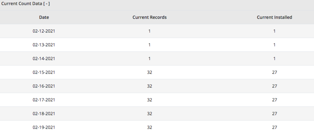 Daily Count Table