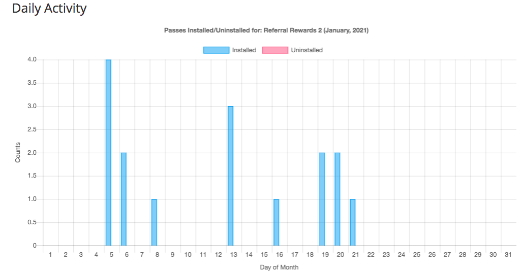 Daily Installed/Uninstalled Charts